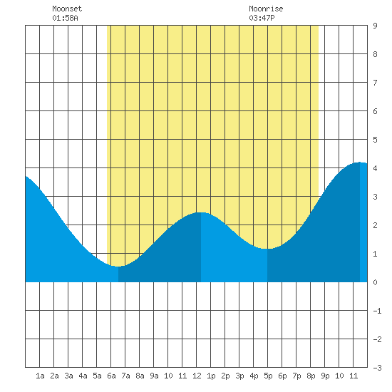 Mallard Island tide chart for Wednesday, June 28, 2023