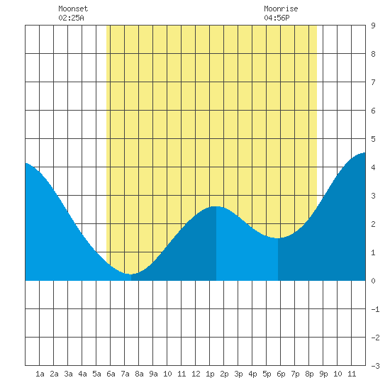Mallard Island tide chart for Thursday, June 29, 2023