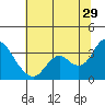 Mallard Island tide chart for Thursday, June 29, 2023