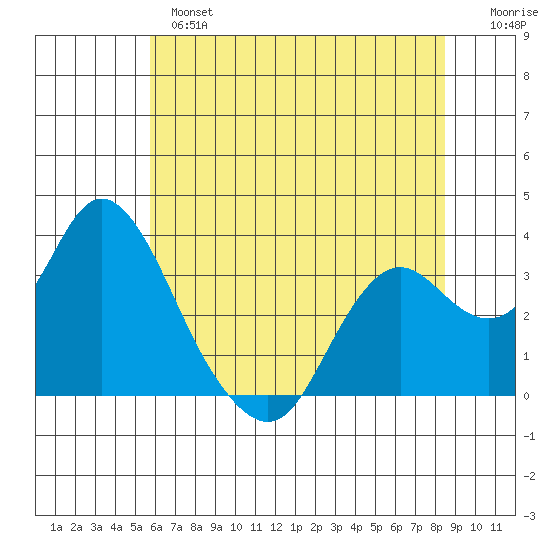 Mallard Island tide chart for Monday, June 5, 2023