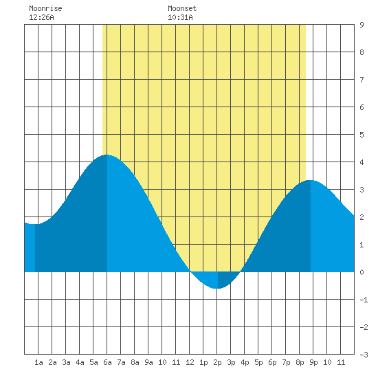 Mallard Island tide chart for Thursday, June 8, 2023