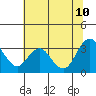 Mallard Island tide chart for Monday, July 10, 2023