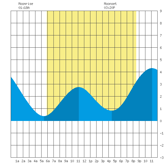 Mallard Island tide chart for Tuesday, July 11, 2023