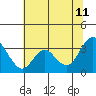 Mallard Island tide chart for Tuesday, July 11, 2023