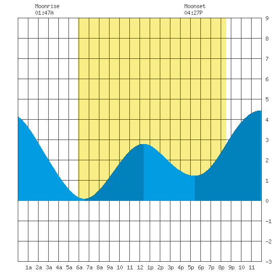 Mallard Island tide chart for Wednesday, July 12, 2023
