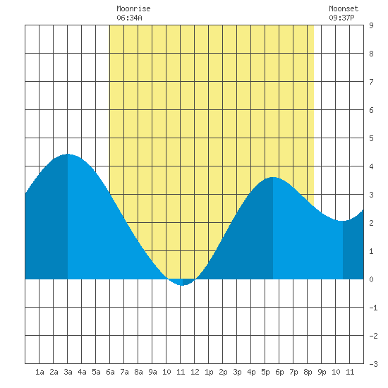 Mallard Island tide chart for Tuesday, July 18, 2023