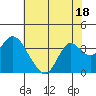 Mallard Island tide chart for Tuesday, July 18, 2023