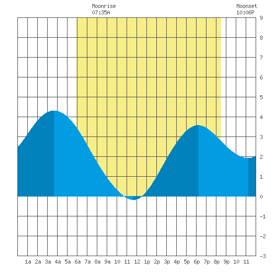 Mallard Island tide chart for Wednesday, July 19, 2023