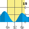 Mallard Island tide chart for Wednesday, July 19, 2023