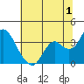 Mallard Island tide chart for Saturday, July 1, 2023