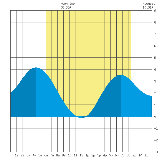 Mallard Island tide chart for Thursday, July 20, 2023