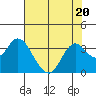 Mallard Island tide chart for Thursday, July 20, 2023