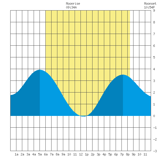 Mallard Island tide chart for Friday, July 21, 2023
