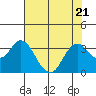 Mallard Island tide chart for Friday, July 21, 2023
