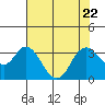 Mallard Island tide chart for Saturday, July 22, 2023