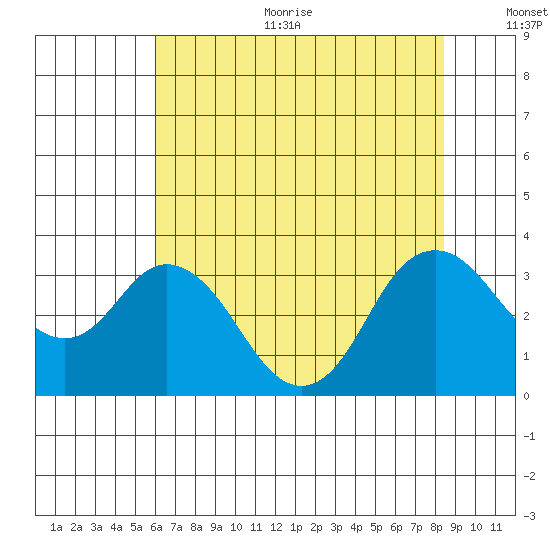 Mallard Island tide chart for Sunday, July 23, 2023