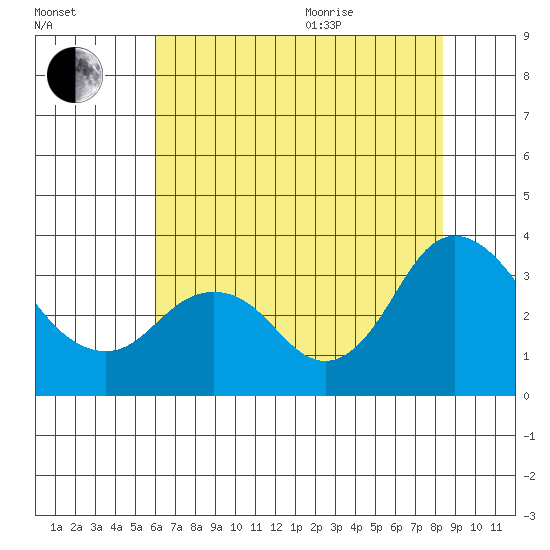 Mallard Island tide chart for Tuesday, July 25, 2023