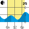 Mallard Island tide chart for Tuesday, July 25, 2023