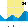 Mallard Island tide chart for Wednesday, July 26, 2023