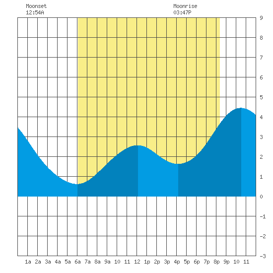 Mallard Island tide chart for Thursday, July 27, 2023