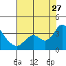 Mallard Island tide chart for Thursday, July 27, 2023
