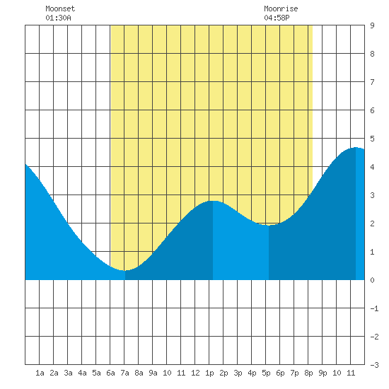 Mallard Island tide chart for Friday, July 28, 2023