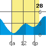 Mallard Island tide chart for Friday, July 28, 2023