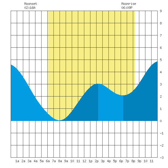 Mallard Island tide chart for Saturday, July 29, 2023