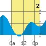 Mallard Island tide chart for Sunday, July 2, 2023