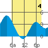 Mallard Island tide chart for Tuesday, July 4, 2023