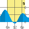 Mallard Island tide chart for Wednesday, July 5, 2023