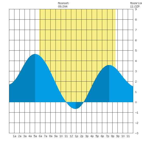 Mallard Island tide chart for Thursday, July 6, 2023