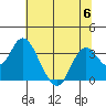 Mallard Island tide chart for Thursday, July 6, 2023