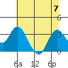 Mallard Island tide chart for Friday, July 7, 2023