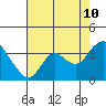 Mallard Island tide chart for Thursday, August 10, 2023