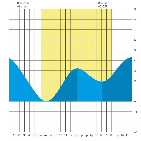 Mallard Island tide chart for Friday, August 11, 2023