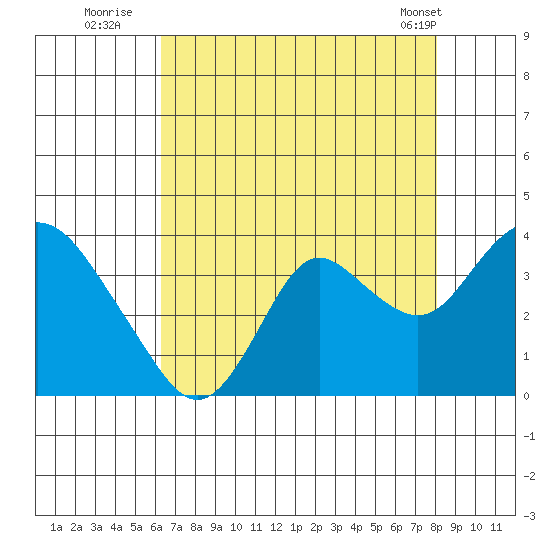Mallard Island tide chart for Saturday, August 12, 2023