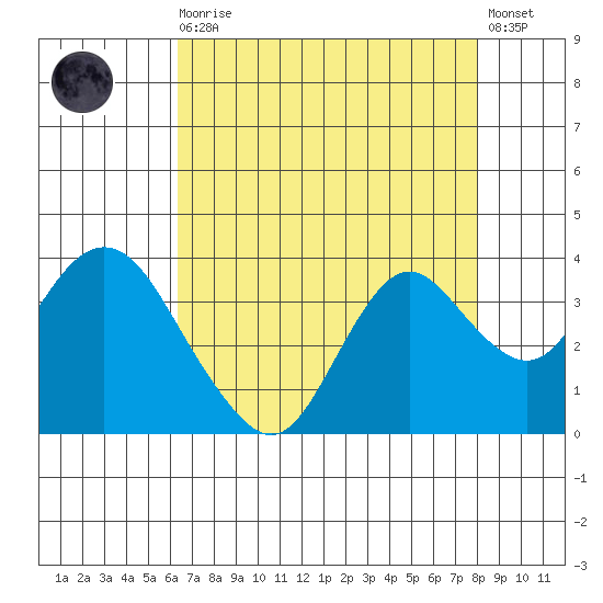 Mallard Island tide chart for Wednesday, August 16, 2023