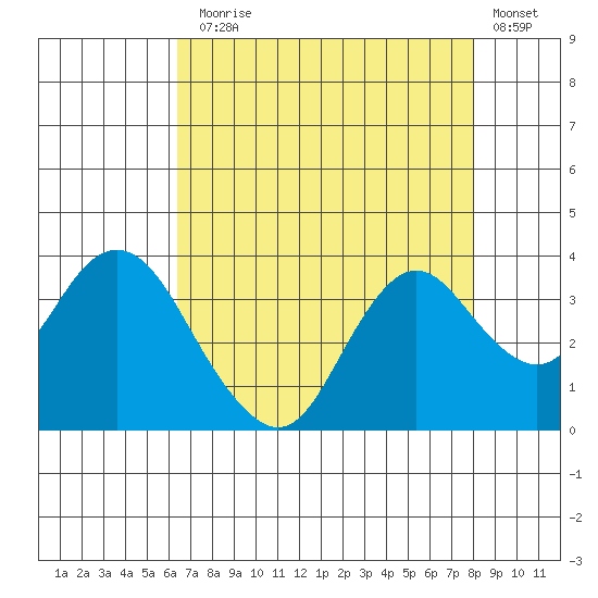 Mallard Island tide chart for Thursday, August 17, 2023