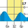 Mallard Island tide chart for Thursday, August 17, 2023