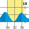 Mallard Island tide chart for Friday, August 18, 2023