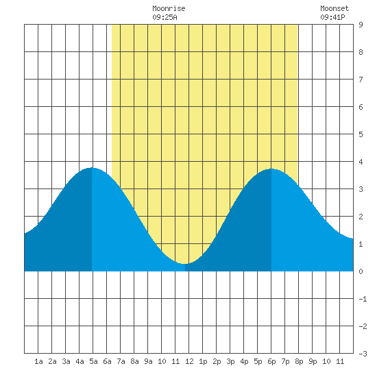 Mallard Island tide chart for Saturday, August 19, 2023
