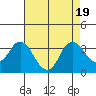 Mallard Island tide chart for Saturday, August 19, 2023