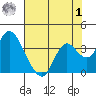 Mallard Island tide chart for Tuesday, August 1, 2023