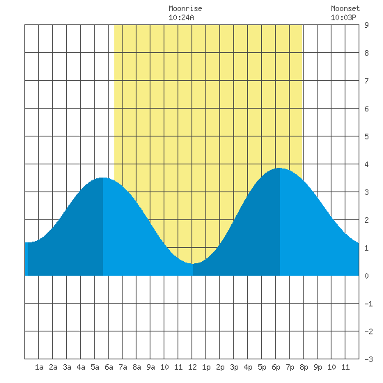 Mallard Island tide chart for Sunday, August 20, 2023