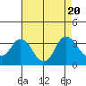 Mallard Island tide chart for Sunday, August 20, 2023