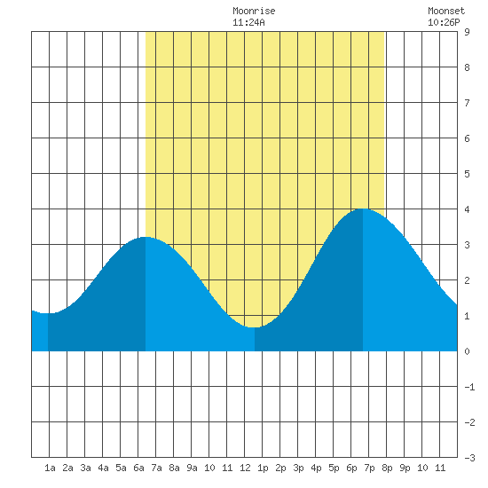 Mallard Island tide chart for Monday, August 21, 2023
