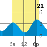 Mallard Island tide chart for Monday, August 21, 2023