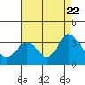 Mallard Island tide chart for Tuesday, August 22, 2023