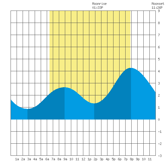 Mallard Island tide chart for Wednesday, August 23, 2023